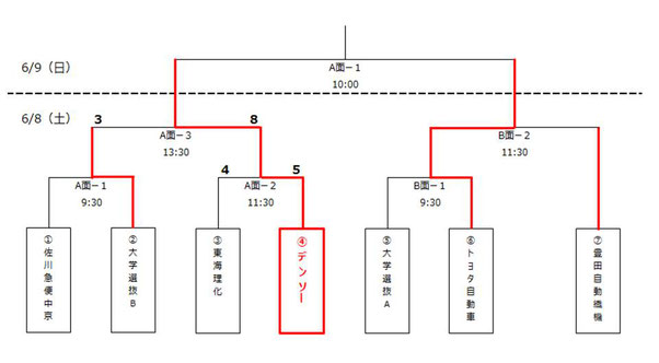 トーナメント表